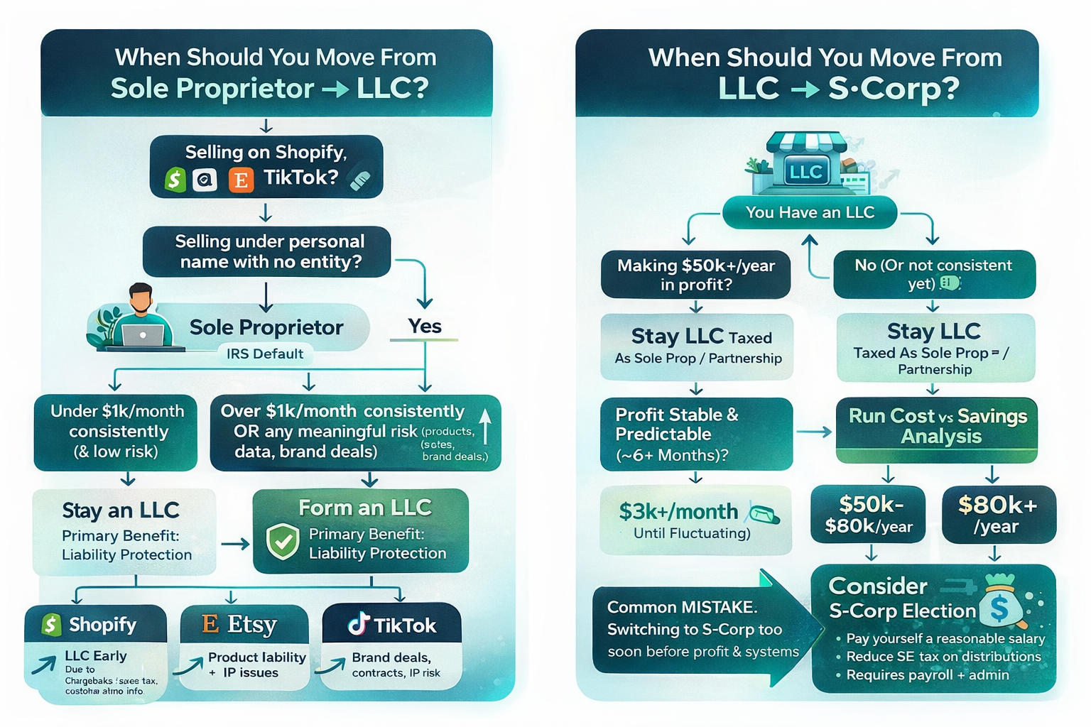 S Corporation vs Single-Member LLC vs Multi-Member LLC comparison chart