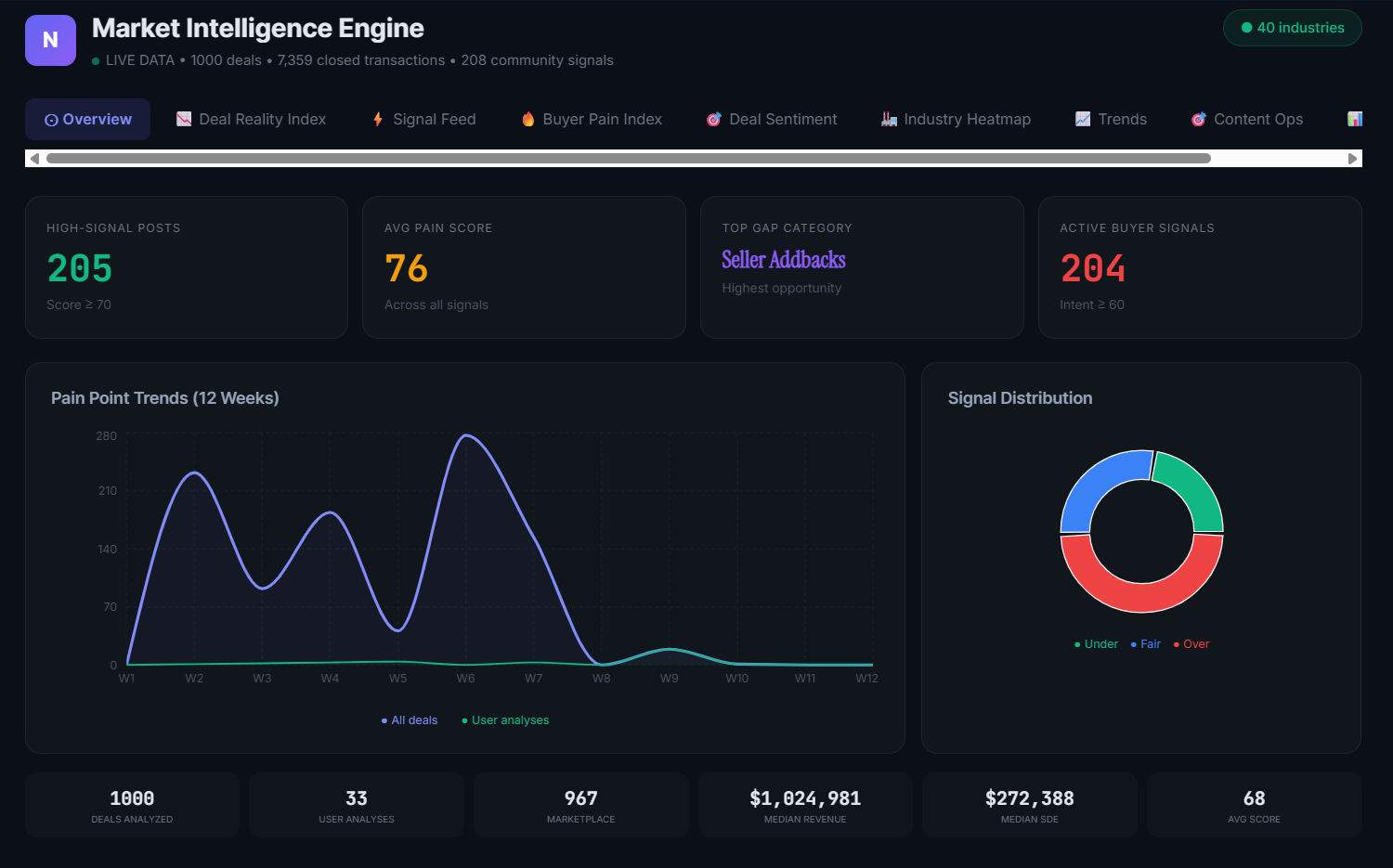 AcquiFlow Market Intelligence Engine showing live data across 40+ industries