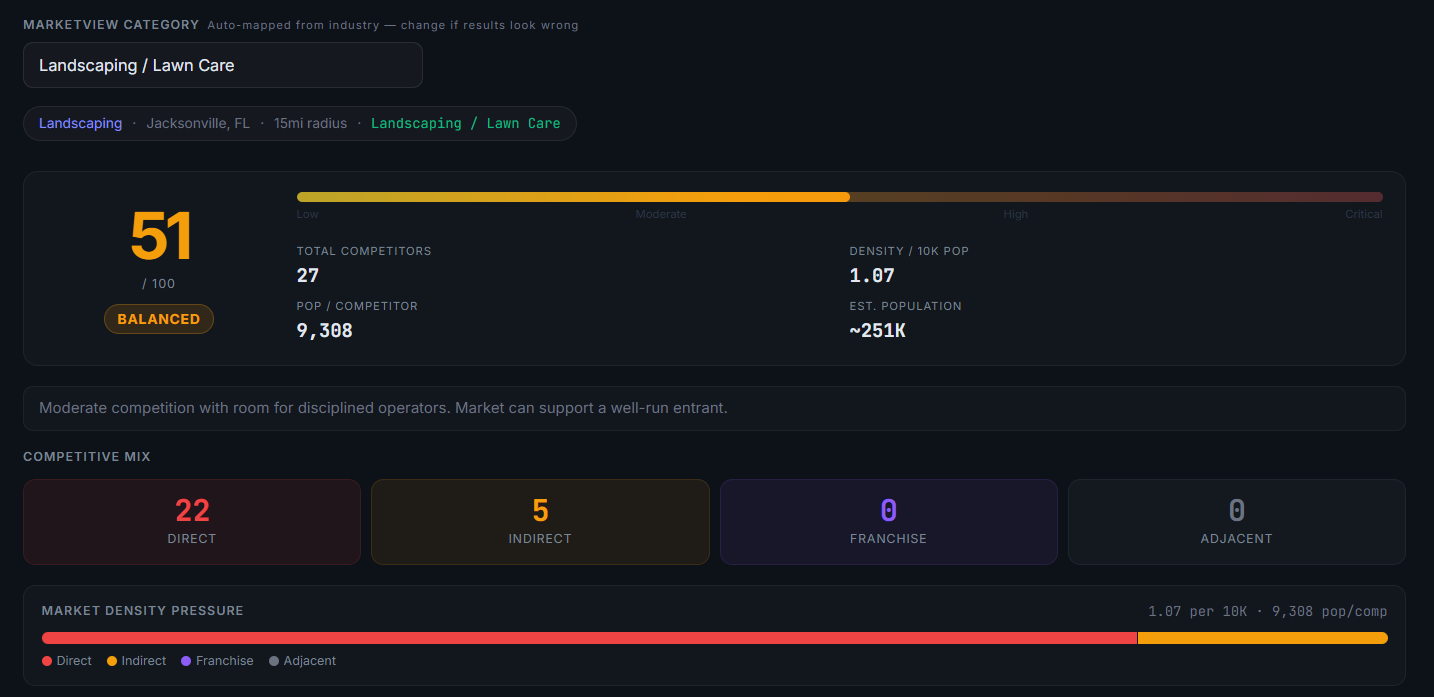 AcquiFlow market intelligence dashboard showing local saturation, competition, and benchmark signals